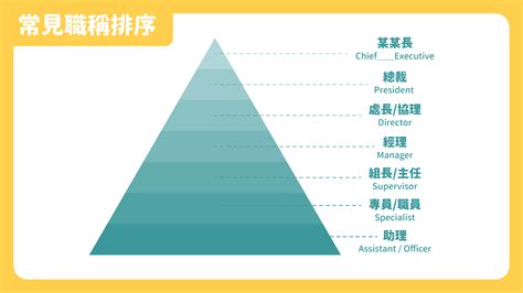 職稱排序|模板:職級對照表